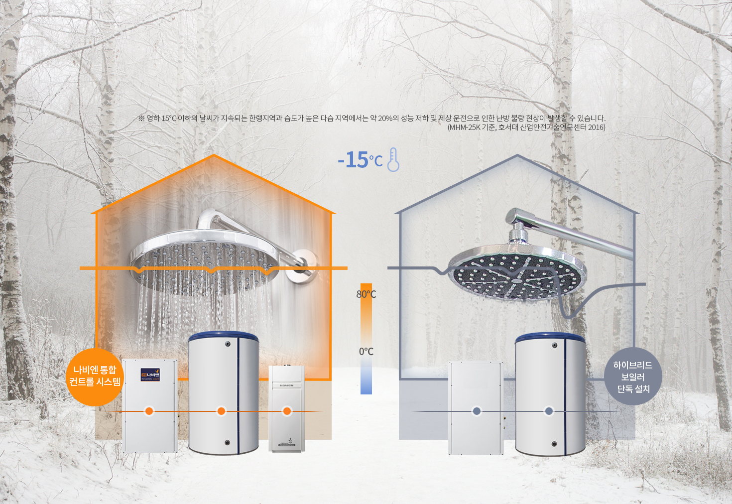 영하 15℃의 강추위에도 흔들림 없는 난방/온수