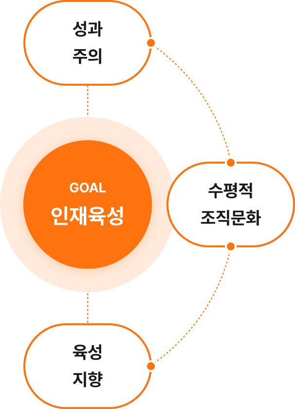 GOAL 인재육성 : 성과주의, 육성지향, 수평적 조직문화