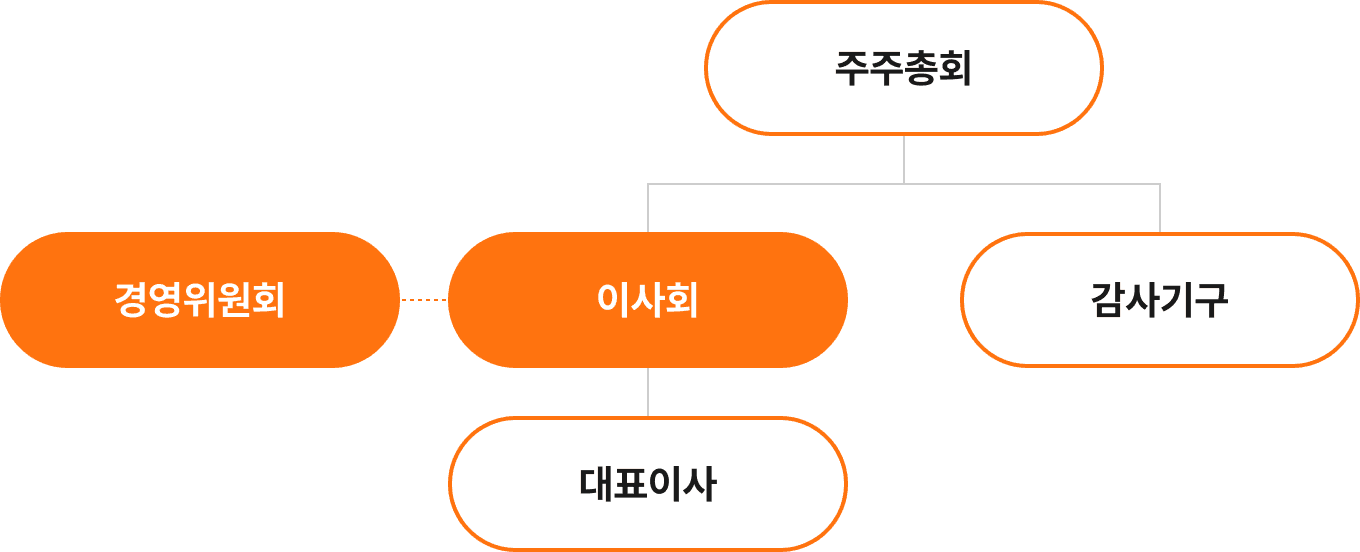 조직 구성도, 주주총회는 이사회 및 경영위원회, 감사기구로 구성되어있고 대표이사는 이사회에 소속되어 있습니다.