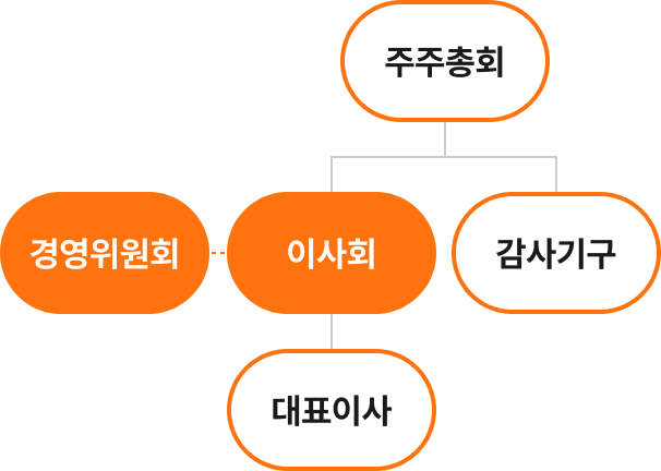 조직 구성도, 주주총회는 이사회 및 경영위원회, 감사기구로 구성되어있고 대표이사는 이사회에 소속되어 있습니다.