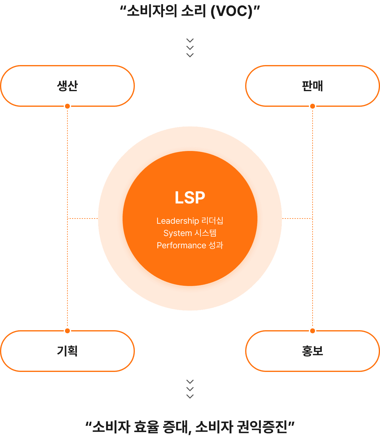 소비자의 소리(VOC) → LSP(Leadership 리더십 , System 시스템, Performance 성과) : 기획, 생산, 홍보, 판매 → 소비자 효율 증대, 소비자 권익 증진