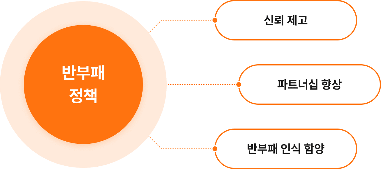 반부패정책 : 신뢰 제고, 파트너십 향상, 반부패 인식 함양