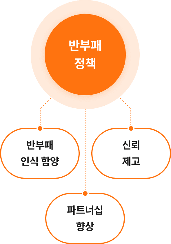 반부패정책 : 신뢰 제고, 파트너십 향상, 반부패 인식 함양