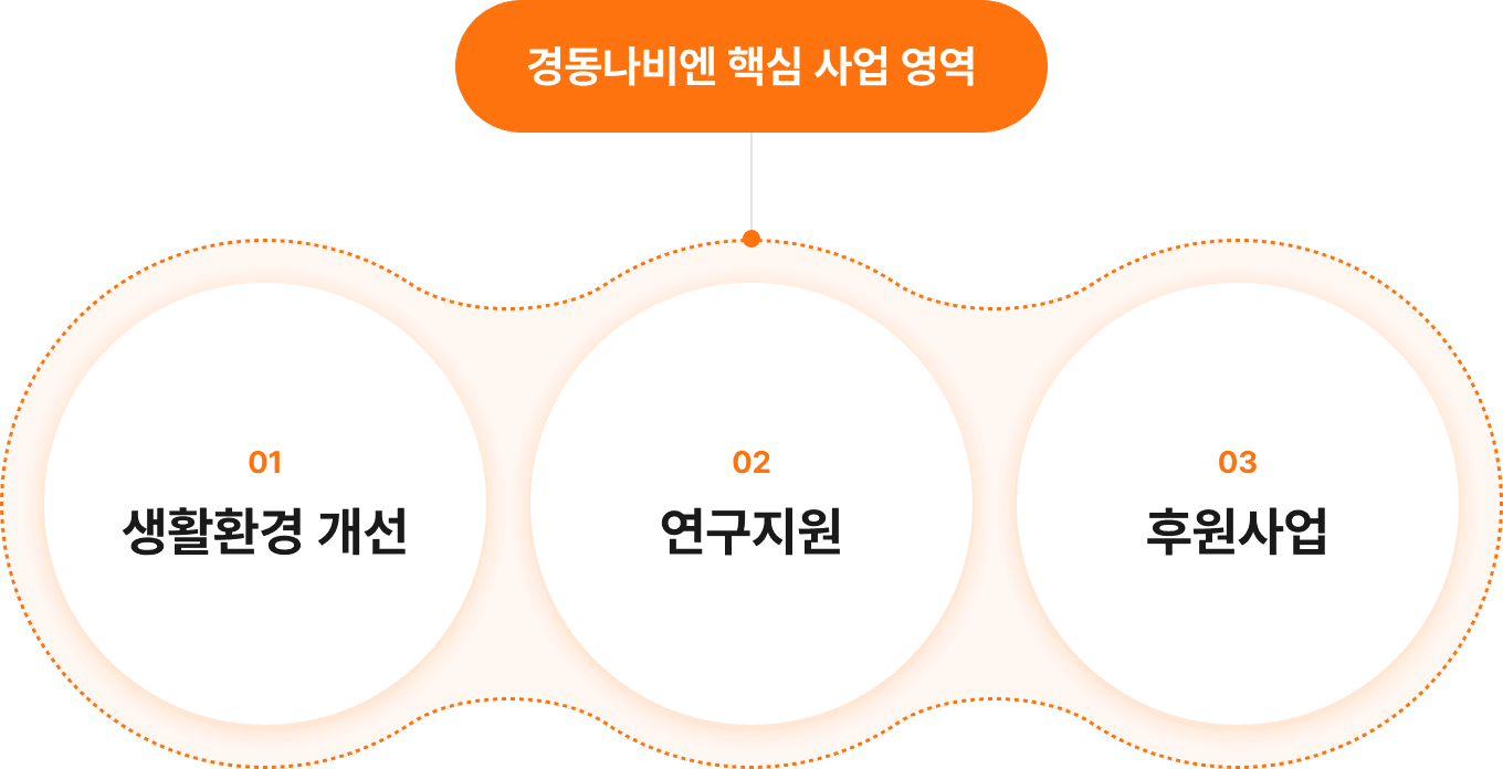 경동나비엔 핵심 사업 영역. 01 생활환경 개선, 02 연구지원, 03 후원사업