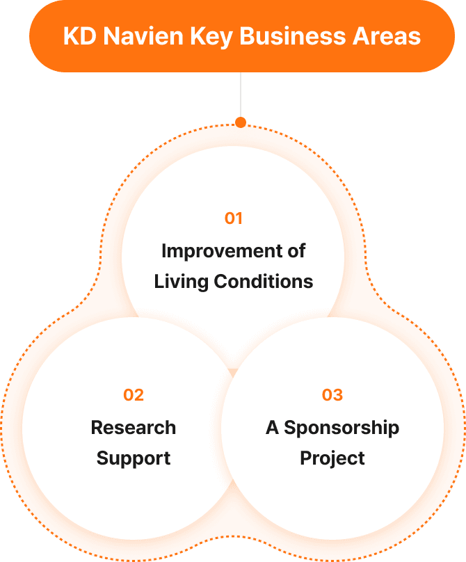 KD Navien Key Business Areas. 01 Improvement of Living Conditions, 02 Research Support, 03 A Sponsorship Project