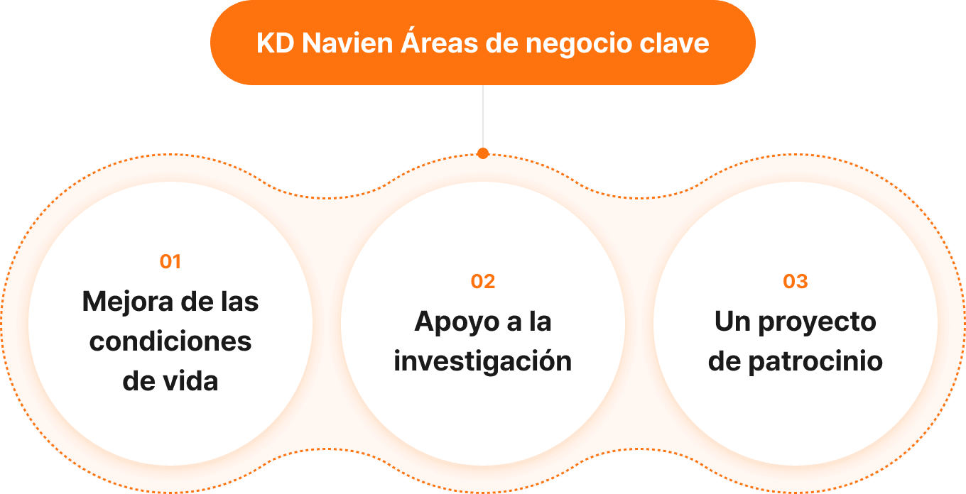 KD Navien Áreas de negocio clave. 01 Mejora de las condiciones de vida, 02 Apoyo a la investigación, 03 Un proyecto de patrocinio