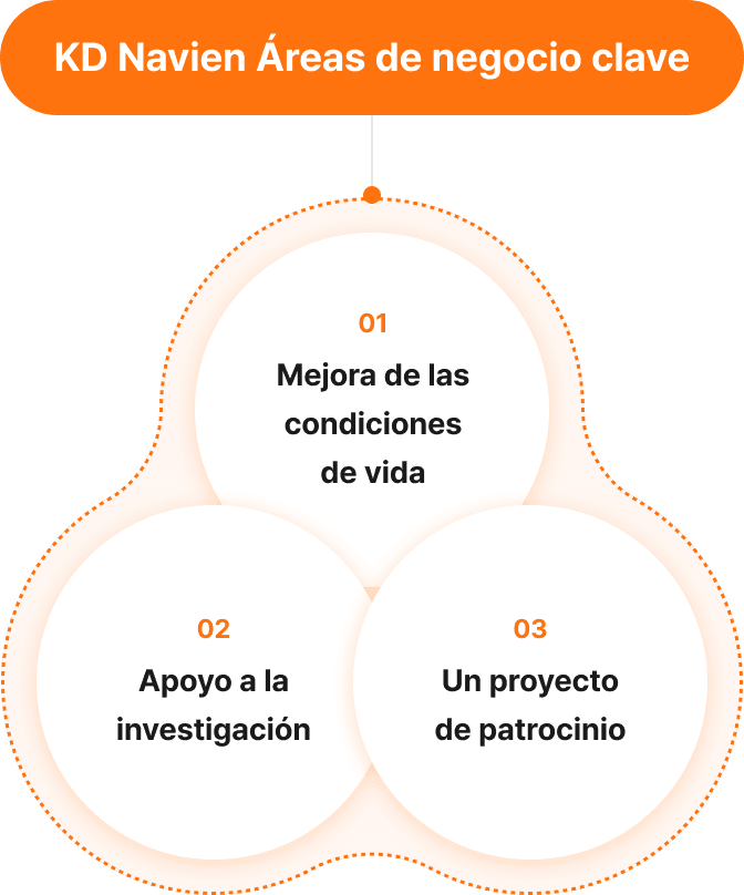 KD Navien Áreas de negocio clave. 01 Mejora de las condiciones de vida, 02 Apoyo a la investigación, 03 Un proyecto de patrocinio