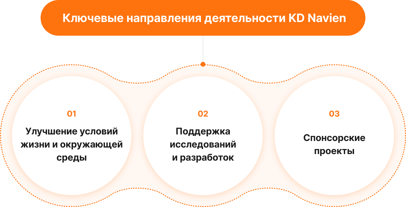 Ключевые направления деятельности KD Navien. 01 Улучшение условий жизни и окружающей среды, 02 Поддержка исследований и разработок, 03 Спонсорские проекты
