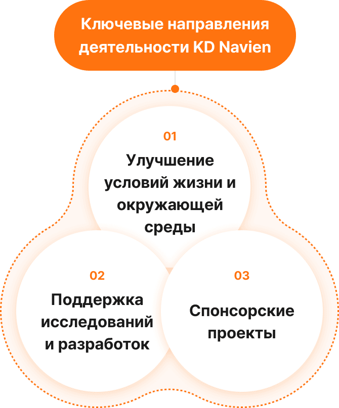 Ключевые направления деятельности KD Navien. 01 Улучшение условий жизни и окружающей среды, 02 Поддержка исследований и разработок, 03 Спонсорские проекты
