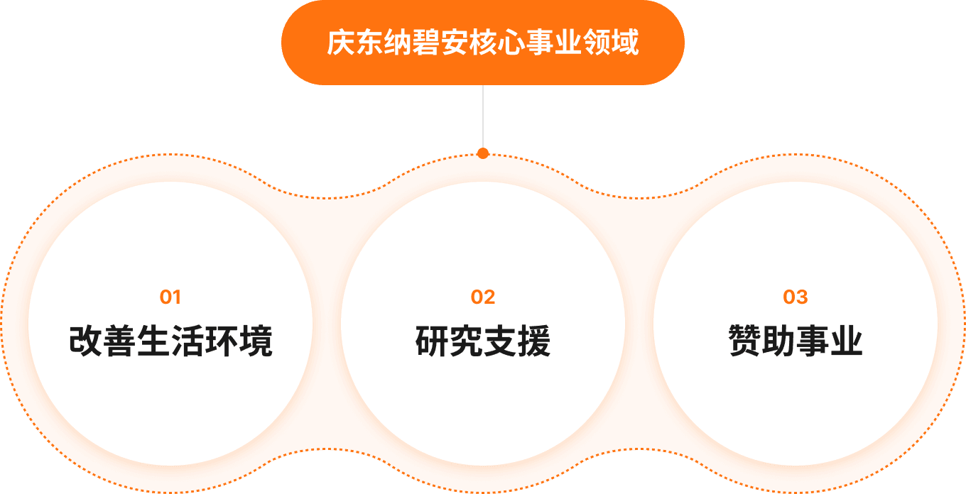 庆东纳碧安核心事业领域. 01 改善生活环境, 02 研究支援, 03 赞助事业