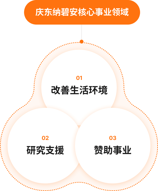 庆东纳碧安核心事业领域. 01 改善生活环境, 02 研究支援, 03 赞助事业