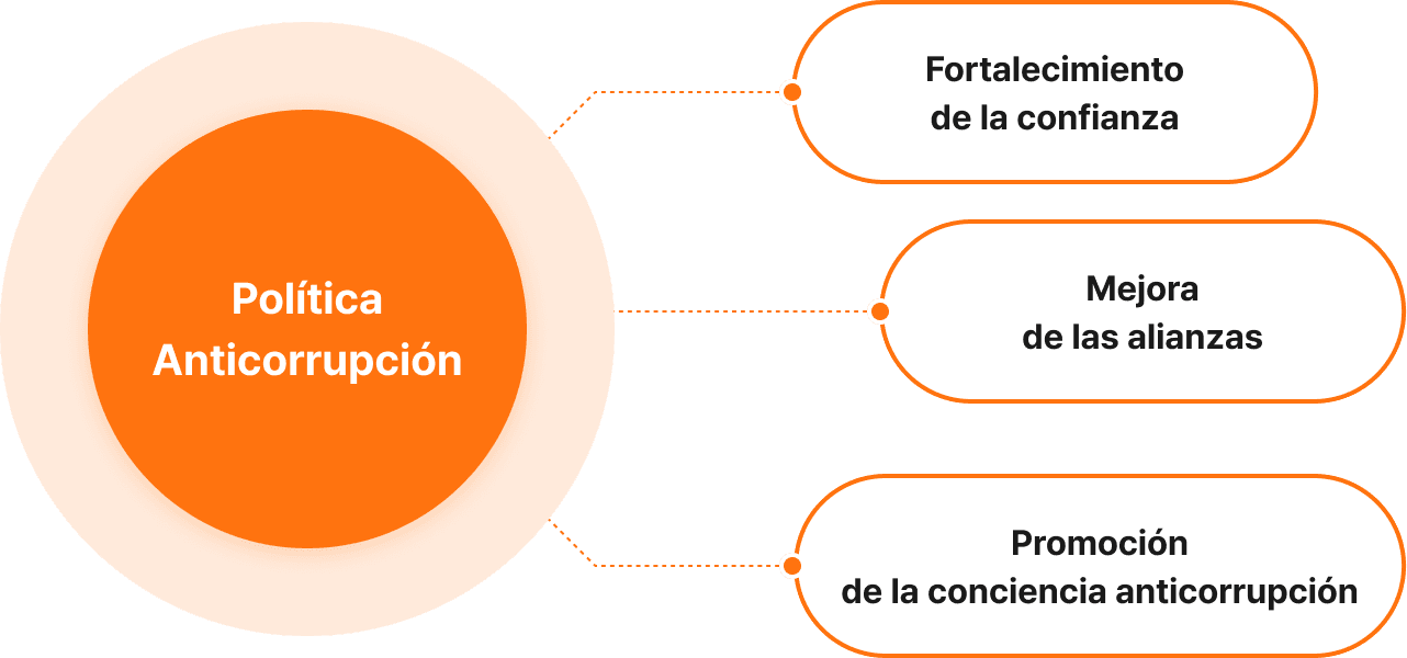 Política Anticorrupción : Fortalecimiento de la confianza, mejora de las alianzas y promoción de la conciencia anticorrupción