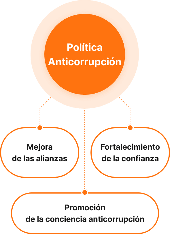Política Anticorrupción : Fortalecimiento de la confianza, mejora de las alianzas y promoción de la conciencia anticorrupción