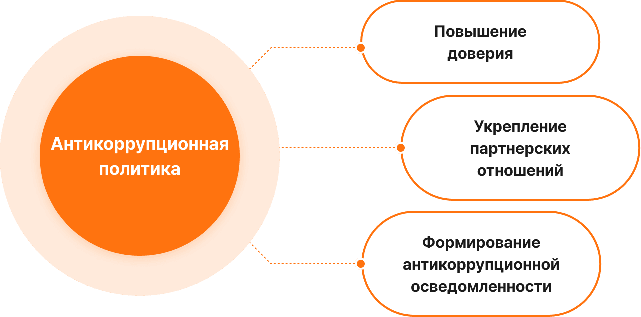 Антикоррупционная политика : Повышение доверия, укрепление партнерских отношений и формирование антикоррупционной осведомленности