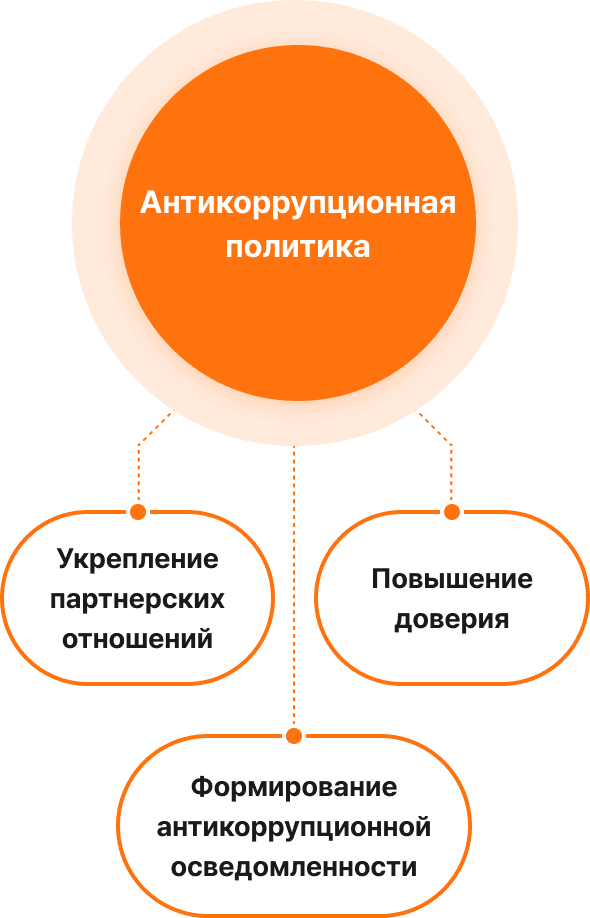 Антикоррупционная политика : Повышение доверия, укрепление партнерских отношений и формирование антикоррупционной осведомленности
