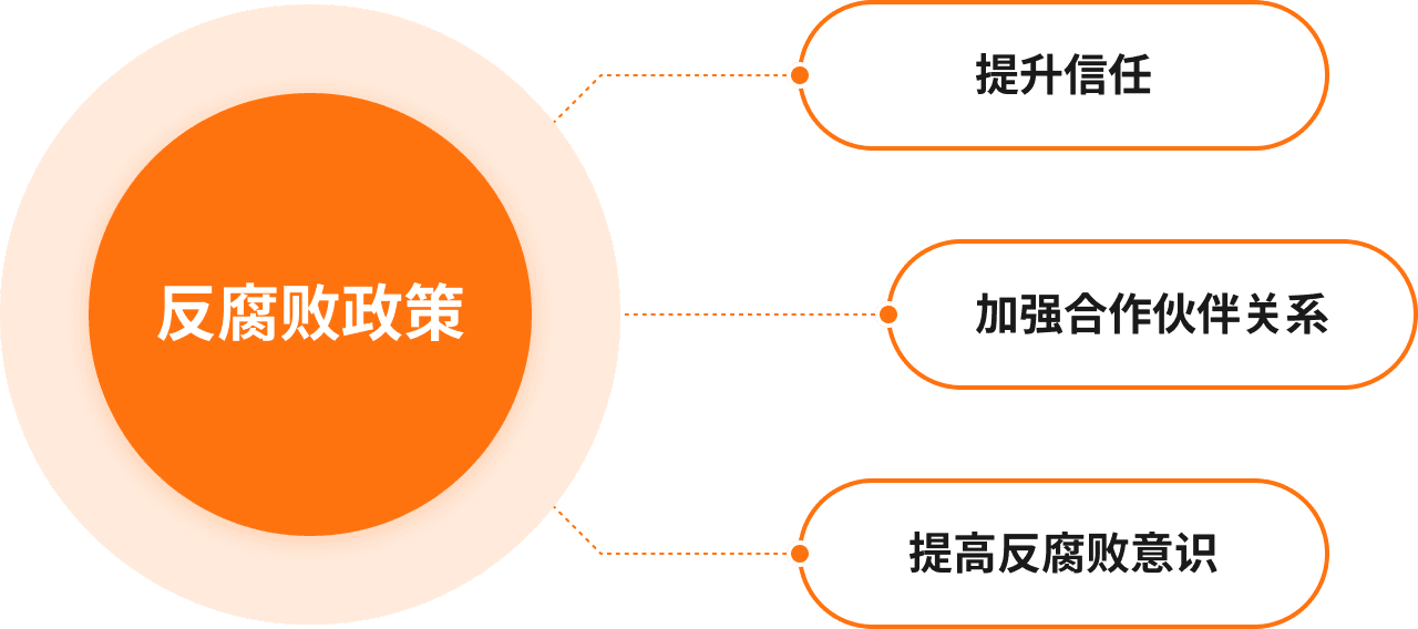 反腐败政策 : 提升信任、加强合作伙伴关系并提高反腐败意识