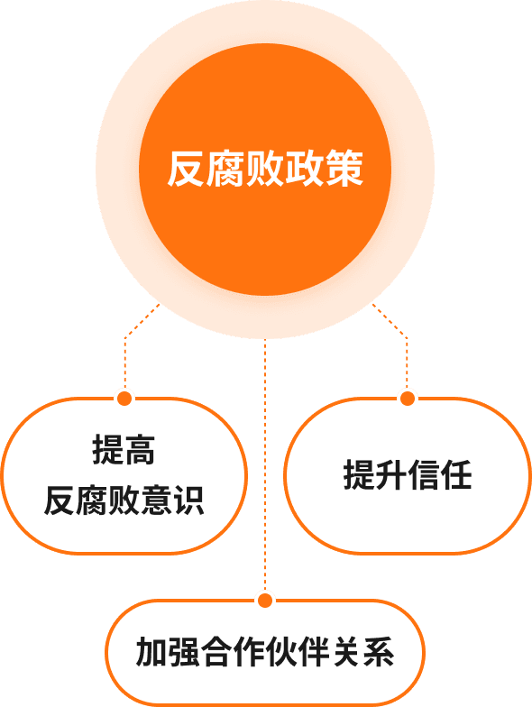 反腐败政策 : 提升信任、加强合作伙伴关系并提高反腐败意识